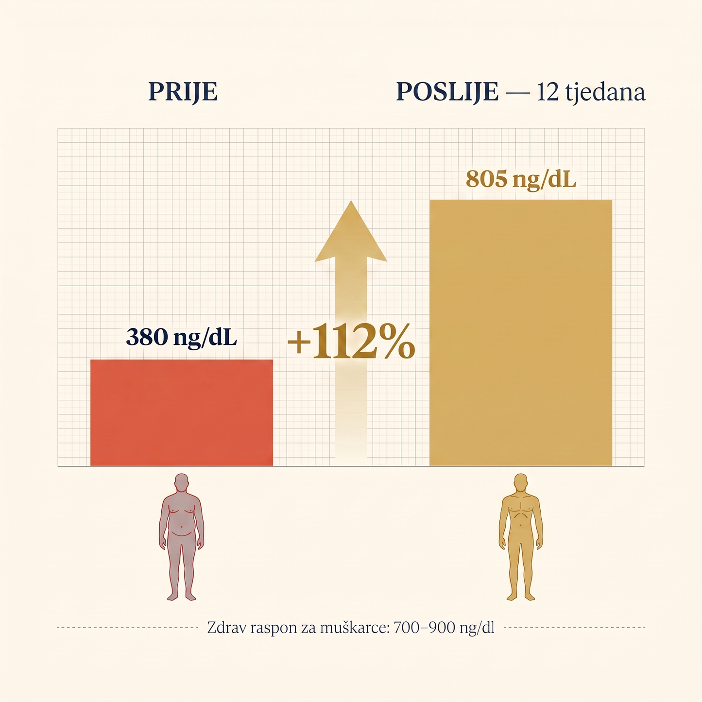 ZAVGOR® Hematitna narukvica – +112% Testosteron & Mršavljenje za muškarce 40+