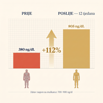 ZAVGOR® Hematitna narukvica – +112% Testosteron & Mršavljenje za muškarce 40+
